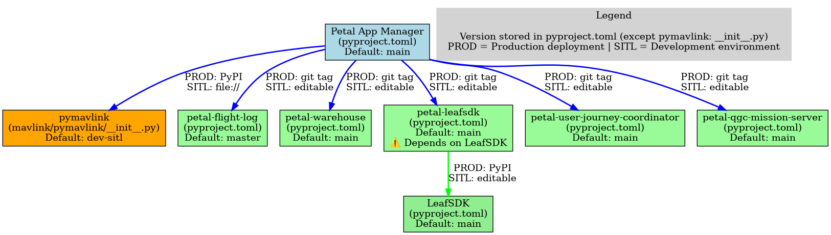 digraph dependency_structure {
    rankdir=TB;
    node [shape=box, style=filled];

    // Core components
    pam [label="Petal App Manager\n(pyproject.toml)\nDefault: main", fillcolor=lightblue];
    pymavlink [label="pymavlink\n(mavlink/pymavlink/__init__.py)\nDefault: dev-sitl", fillcolor=orange];
    leafsdk [label="LeafSDK\n(pyproject.toml)\nDefault: main", fillcolor=lightgreen];

    // Petals
    flight_log [label="petal-flight-log\n(pyproject.toml)\nDefault: master", fillcolor=palegreen];
    warehouse [label="petal-warehouse\n(pyproject.toml)\nDefault: main", fillcolor=palegreen];
    leafsdk_petal [label="petal-leafsdk\n(pyproject.toml)\nDefault: main\n⚠️ Depends on LeafSDK", fillcolor=palegreen];
    journey [label="petal-user-journey-coordinator\n(pyproject.toml)\nDefault: main", fillcolor=palegreen];
    qgc [label="petal-qgc-mission-server\n(pyproject.toml)\nDefault: main", fillcolor=palegreen];

    // Dependencies
    pam -> pymavlink [label="PROD: PyPI\nSITL: file://", color=blue, style=bold];
    pam -> flight_log [label="PROD: git tag\nSITL: editable", color=blue, style=bold];
    pam -> warehouse [label="PROD: git tag\nSITL: editable", color=blue, style=bold];
    pam -> leafsdk_petal [label="PROD: git tag\nSITL: editable", color=blue, style=bold];
    pam -> journey [label="PROD: git tag\nSITL: editable", color=blue, style=bold];
    pam -> qgc [label="PROD: git tag\nSITL: editable", color=blue, style=bold];

    leafsdk_petal -> leafsdk [label="PROD: PyPI\nSITL: editable", color=green, style=bold];

    // Legend
    subgraph cluster_legend {
        label="Legend";
        style=filled;
        color=lightgray;
        rankdir=TB;

        leg_note [label="Version stored in pyproject.toml (except pymavlink: __init__.py)\nPROD = Production deployment | SITL = Development environment", shape=plaintext];
    }
}