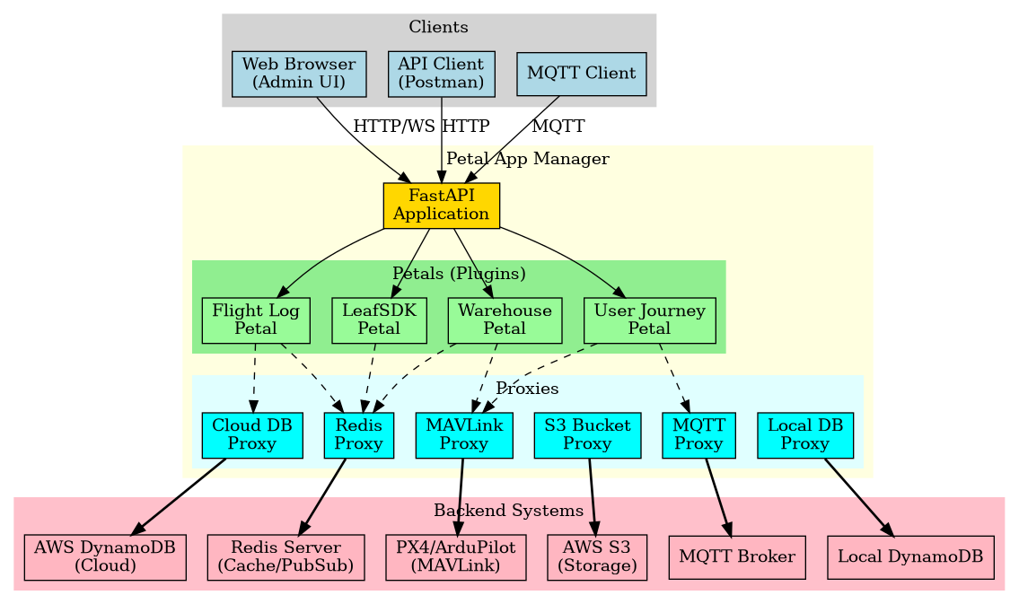 digraph architecture {
    rankdir=TB;
    node [shape=box, style=filled];

    // User layer
    subgraph cluster_clients {
        label="Clients";
        style=filled;
        color=lightgrey;

        web [label="Web Browser\n(Admin UI)", fillcolor=lightblue];
        postman [label="API Client\n(Postman)", fillcolor=lightblue];
        mqtt_client [label="MQTT Client", fillcolor=lightblue];
    }

    // Application layer
    subgraph cluster_app {
        label="Petal App Manager";
        style=filled;
        color=lightyellow;

        fastapi [label="FastAPI\nApplication", fillcolor=gold];

        subgraph cluster_petals {
            label="Petals (Plugins)";
            style=filled;
            color=lightgreen;

            petal1 [label="Flight Log\nPetal", fillcolor=palegreen];
            petal2 [label="Warehouse\nPetal", fillcolor=palegreen];
            petal3 [label="User Journey\nPetal", fillcolor=palegreen];
            petal4 [label="LeafSDK\nPetal", fillcolor=palegreen];
        }

        subgraph cluster_proxies {
            label="Proxies";
            style=filled;
            color=lightcyan;

            redis_proxy [label="Redis\nProxy", fillcolor=cyan];
            mavlink_proxy [label="MAVLink\nProxy", fillcolor=cyan];
            cloud_proxy [label="Cloud DB\nProxy", fillcolor=cyan];
            s3_proxy [label="S3 Bucket\nProxy", fillcolor=cyan];
            mqtt_proxy [label="MQTT\nProxy", fillcolor=cyan];
            localdb_proxy [label="Local DB\nProxy", fillcolor=cyan];
        }
    }

    // Backend layer
    subgraph cluster_backends {
        label="Backend Systems";
        style=filled;
        color=pink;

        redis [label="Redis Server\n(Cache/PubSub)", fillcolor=lightpink];
        px4 [label="PX4/ArduPilot\n(MAVLink)", fillcolor=lightpink];
        dynamodb [label="AWS DynamoDB\n(Cloud)", fillcolor=lightpink];
        s3 [label="AWS S3\n(Storage)", fillcolor=lightpink];
        mqtt_broker [label="MQTT Broker", fillcolor=lightpink];
        local_dynamo [label="Local DynamoDB", fillcolor=lightpink];
    }

    // Client connections
    web -> fastapi [label="HTTP/WS"];
    postman -> fastapi [label="HTTP"];
    mqtt_client -> fastapi [label="MQTT"];

    // Petal to Proxy connections
    petal1 -> redis_proxy [style=dashed];
    petal1 -> cloud_proxy [style=dashed];
    petal2 -> redis_proxy [style=dashed];
    petal2 -> mavlink_proxy [style=dashed];
    petal3 -> mqtt_proxy [style=dashed];
    petal3 -> mavlink_proxy [style=dashed];
    petal4 -> redis_proxy [style=dashed];

    // FastAPI to components
    fastapi -> petal1;
    fastapi -> petal2;
    fastapi -> petal3;
    fastapi -> petal4;

    // Proxy to Backend connections
    redis_proxy -> redis [style=bold];
    mavlink_proxy -> px4 [style=bold];
    cloud_proxy -> dynamodb [style=bold];
    s3_proxy -> s3 [style=bold];
    mqtt_proxy -> mqtt_broker [style=bold];
    localdb_proxy -> local_dynamo [style=bold];
}