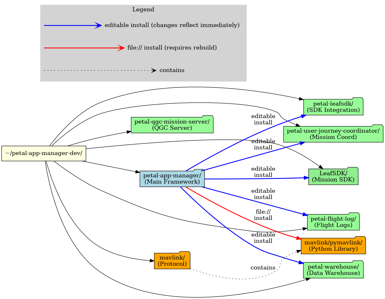 digraph dev_structure {
    rankdir=LR;
    node [shape=folder, style=filled];

    // Main development directory
    dev_root [label="~/petal-app-manager-dev/", fillcolor=lightyellow, shape=box];

    // Repositories
    pam [label="petal-app-manager/\n(Main Framework)", fillcolor=lightblue];
    leafsdk [label="LeafSDK/\n(Mission SDK)", fillcolor=lightgreen];
    mavlink [label="mavlink/\n(Protocol)", fillcolor=orange];
    pymavlink [label="mavlink/pymavlink/\n(Python Library)", fillcolor=orange];

    // Petals
    flight_log [label="petal-flight-log/\n(Flight Logs)", fillcolor=palegreen];
    warehouse [label="petal-warehouse/\n(Data Warehouse)", fillcolor=palegreen];
    leafsdk_petal [label="petal-leafsdk/\n(SDK Integration)", fillcolor=palegreen];
    journey [label="petal-user-journey-coordinator/\n(Mission Coord)", fillcolor=palegreen];
    qgc [label="petal-qgc-mission-server/\n(QGC Server)", fillcolor=palegreen];

    // Directory structure
    dev_root -> pam;
    dev_root -> leafsdk;
    dev_root -> mavlink;
    dev_root -> flight_log;
    dev_root -> warehouse;
    dev_root -> leafsdk_petal;
    dev_root -> journey;
    dev_root -> qgc;

    mavlink -> pymavlink [label="contains", style=dotted];

    // Editable installations (development dependencies)
    pam -> flight_log [label="editable\ninstall", color=blue, style=bold];
    pam -> warehouse [label="editable\ninstall", color=blue, style=bold];
    pam -> leafsdk_petal [label="editable\ninstall", color=blue, style=bold];
    pam -> journey [label="editable\ninstall", color=blue, style=bold];
    pam -> leafsdk [label="editable\ninstall", color=blue, style=bold];
    pam -> pymavlink [label="file://\ninstall", color=red, style=bold];

    // Legend
    subgraph cluster_legend {
        label="Legend";
        style=filled;
        color=lightgray;
        rankdir=TB;

        leg_edit_a [label="", shape=point, width=0];
        leg_edit_b [label="editable install (changes reflect immediately)", shape=plaintext];

        leg_file_a [label="", shape=point, width=0];
        leg_file_b [label="file:// install (requires rebuild)", shape=plaintext];

        leg_contains_a [label="", shape=point, width=0];
        leg_contains_b [label="contains", shape=plaintext];

        leg_edit_a -> leg_edit_b [color=blue, style=bold, arrowhead=vee];
        leg_file_a -> leg_file_b [color=red, style=bold, arrowhead=vee];
        leg_contains_a -> leg_contains_b [style=dotted, arrowhead=vee];
    }
}